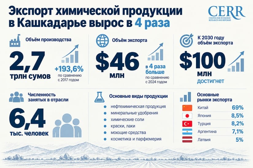 Qashqadaryo viloyatining kimyo mahsulotlari eksporti 4 baravar oshdi