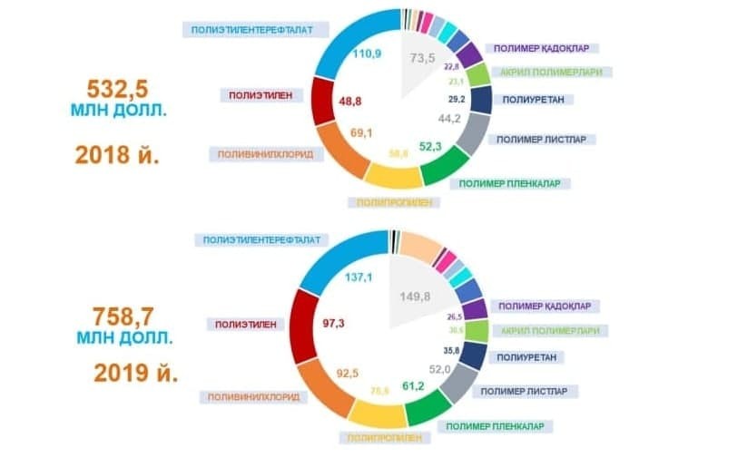 通过扩大舒尔坦天然气化工联合体的产能，将减少进口，增加出口